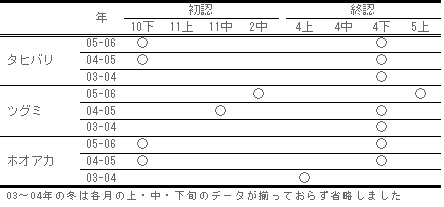 表 タヒバリ、ツグミ、ホオアカの初認・終認時期(2003-2006年)