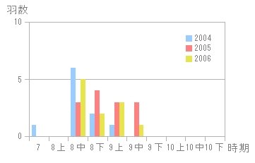 ジシギ類の渡来数(2004-2006)