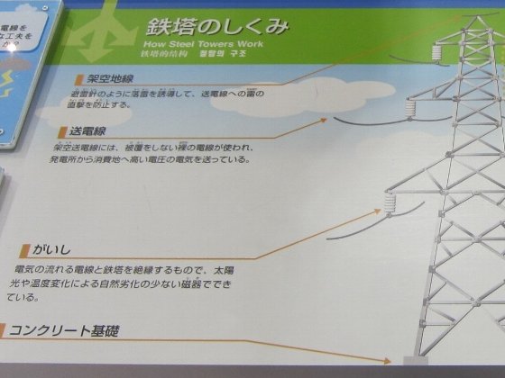 送電線と鉄塔の説明(大阪市立科学館の展示より