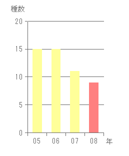 シギ・チドリ類の2008年と過去3年の渡来種数(各年の8月〜9月に渡来した種数)