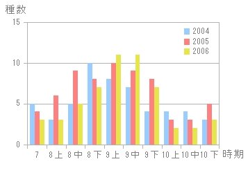 シギ・チドリ類の渡来種数の推移(2004-2006年)